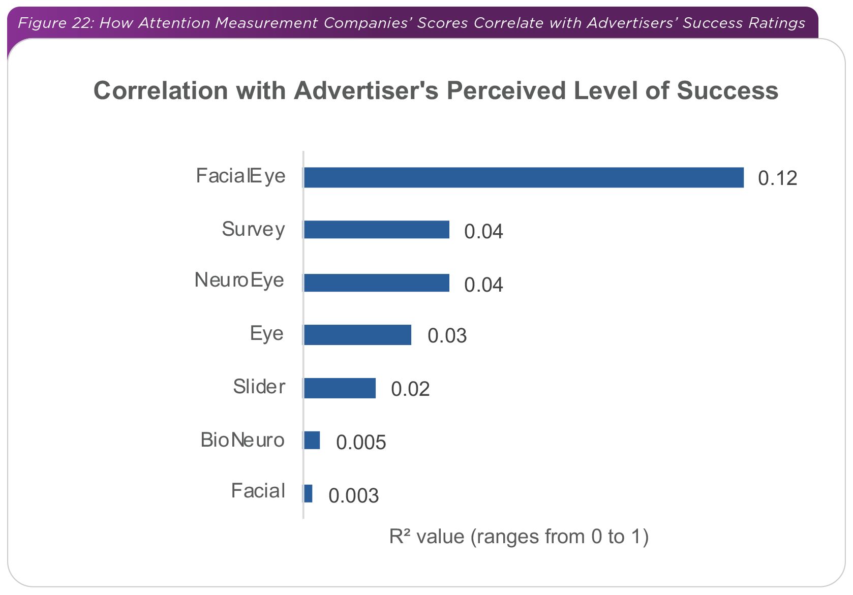 Figure 22 - Attention Correlation to Ad Success