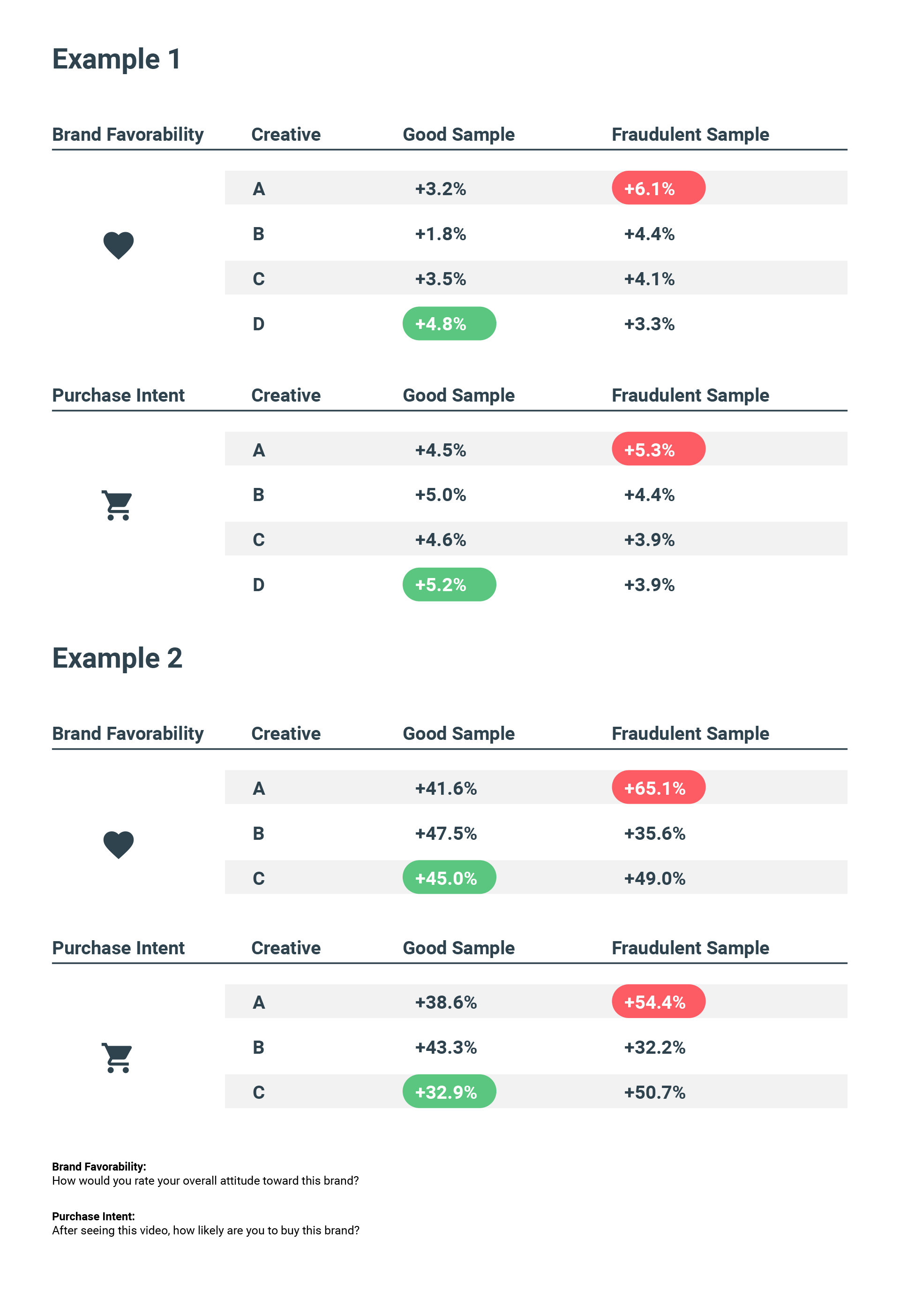 Table of results data