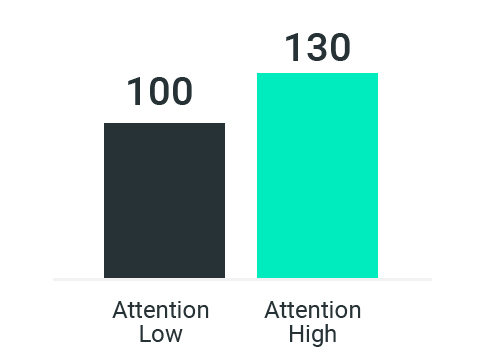 Chart: Sales Lift