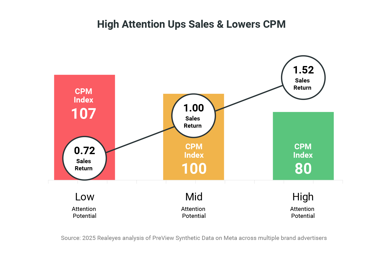 Chart: High Attention Ups Sales and Lowers CPM