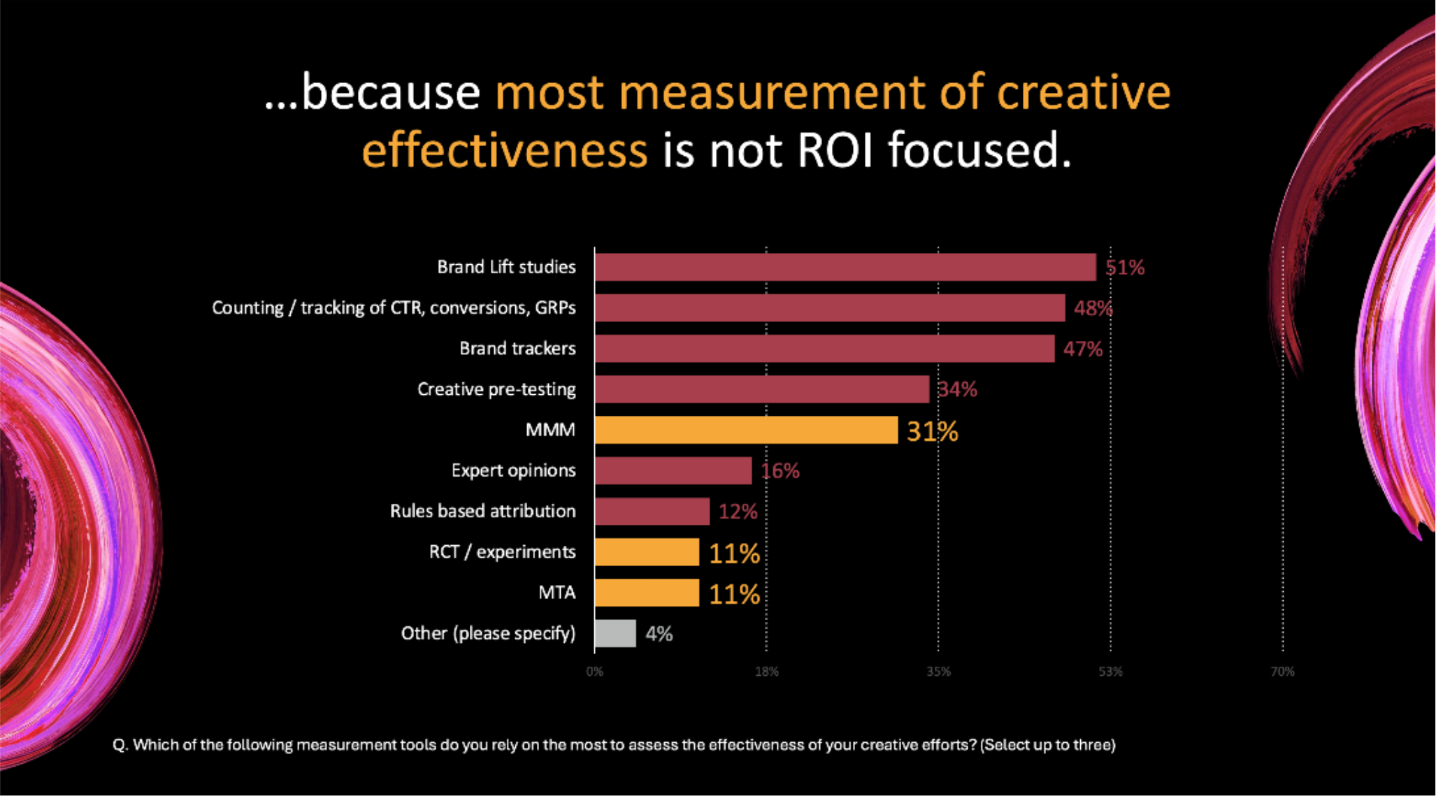 Chart from Vidmob Creative Data Summit 2025