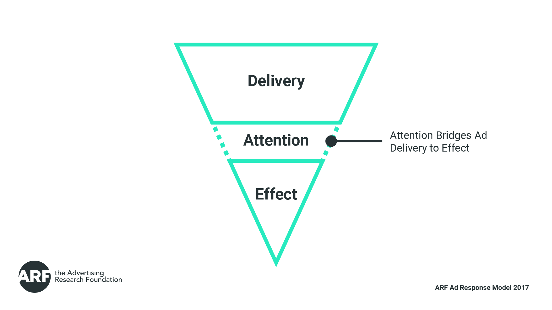 ARF Ad Delivery Model (Simplified)