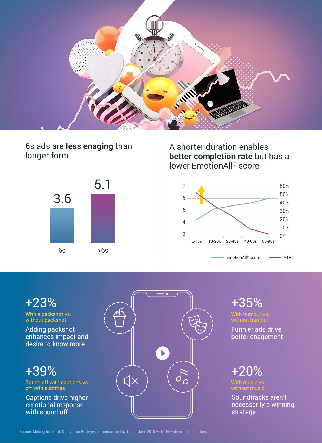 Realeyes_Teads_6-sec-infographic