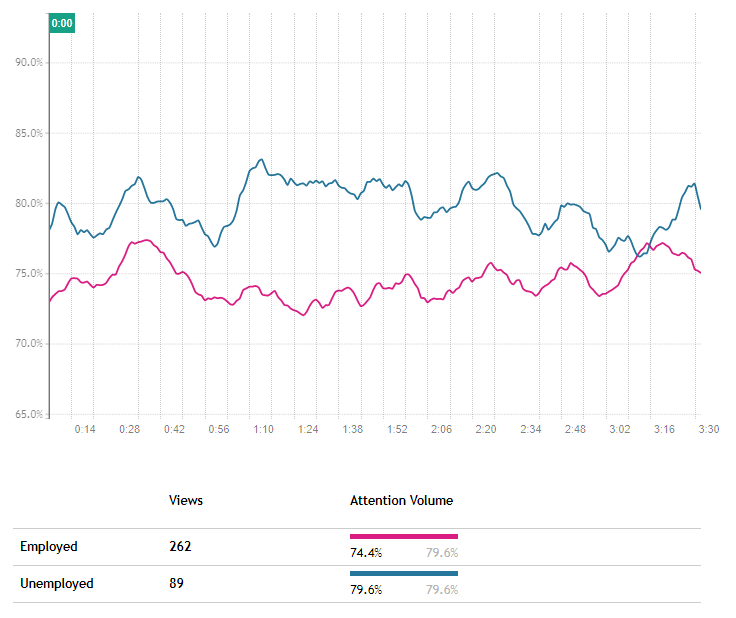 Chart3_Attention_Employed_Unemployed