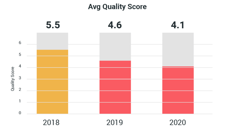 Chart: Average Quality Score