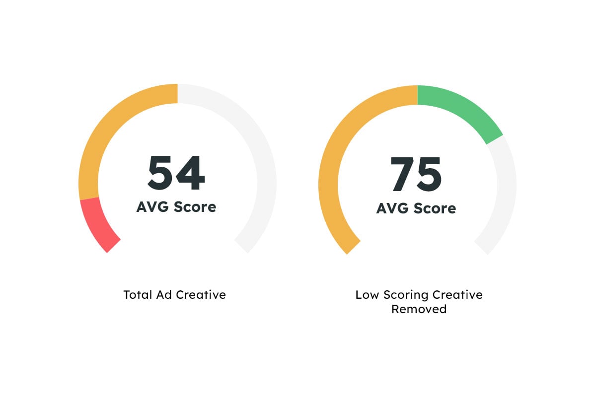 AVG Score Before vs After