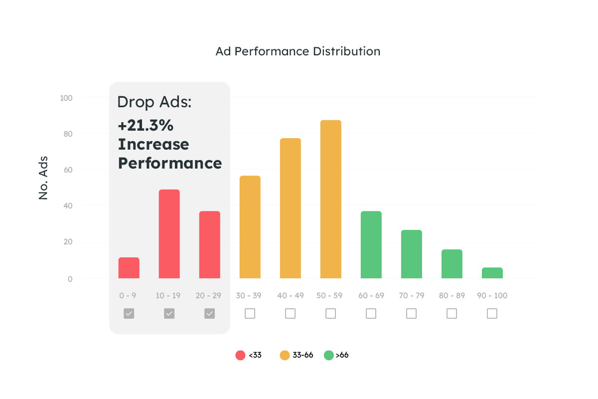 Score Distribution
