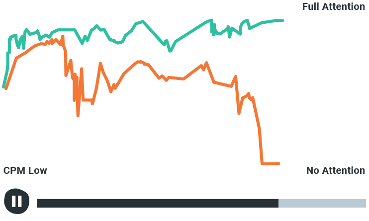 CMO-Guide-Chart-Full-Attention-vs-None