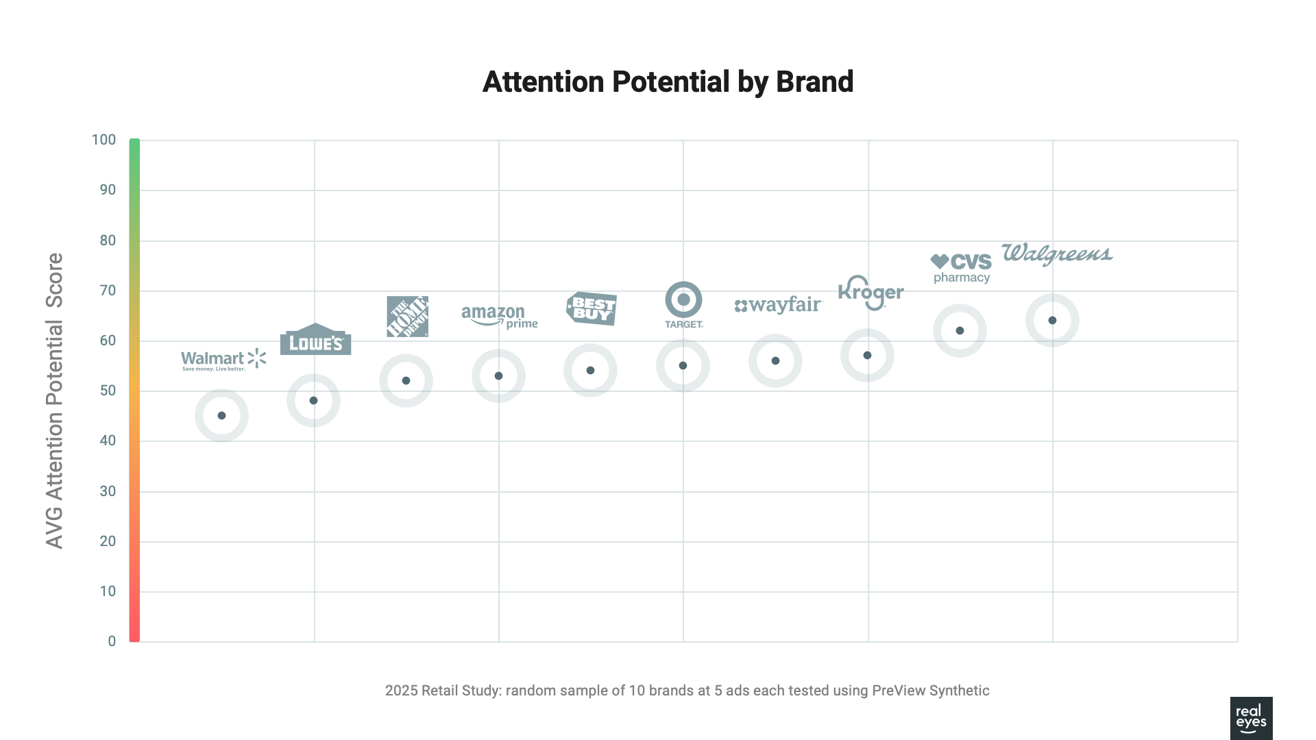 Chart Retail - AVG Attention Potential