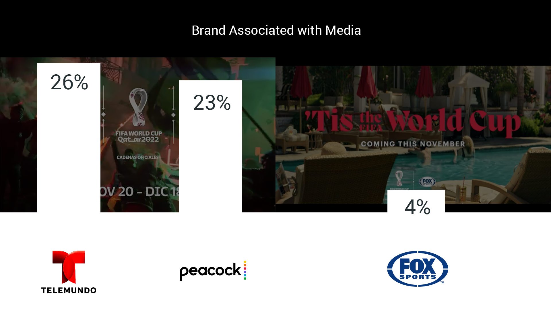 Chart: Brand Association with Media