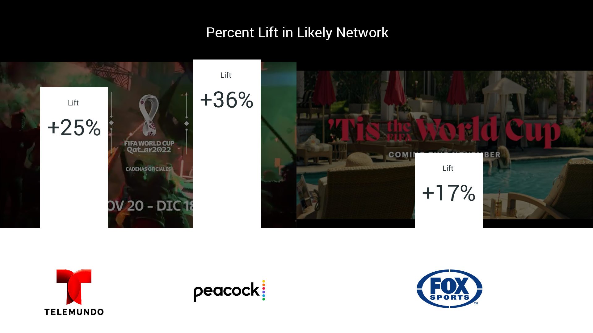 Chart: Percent Lift vs Network