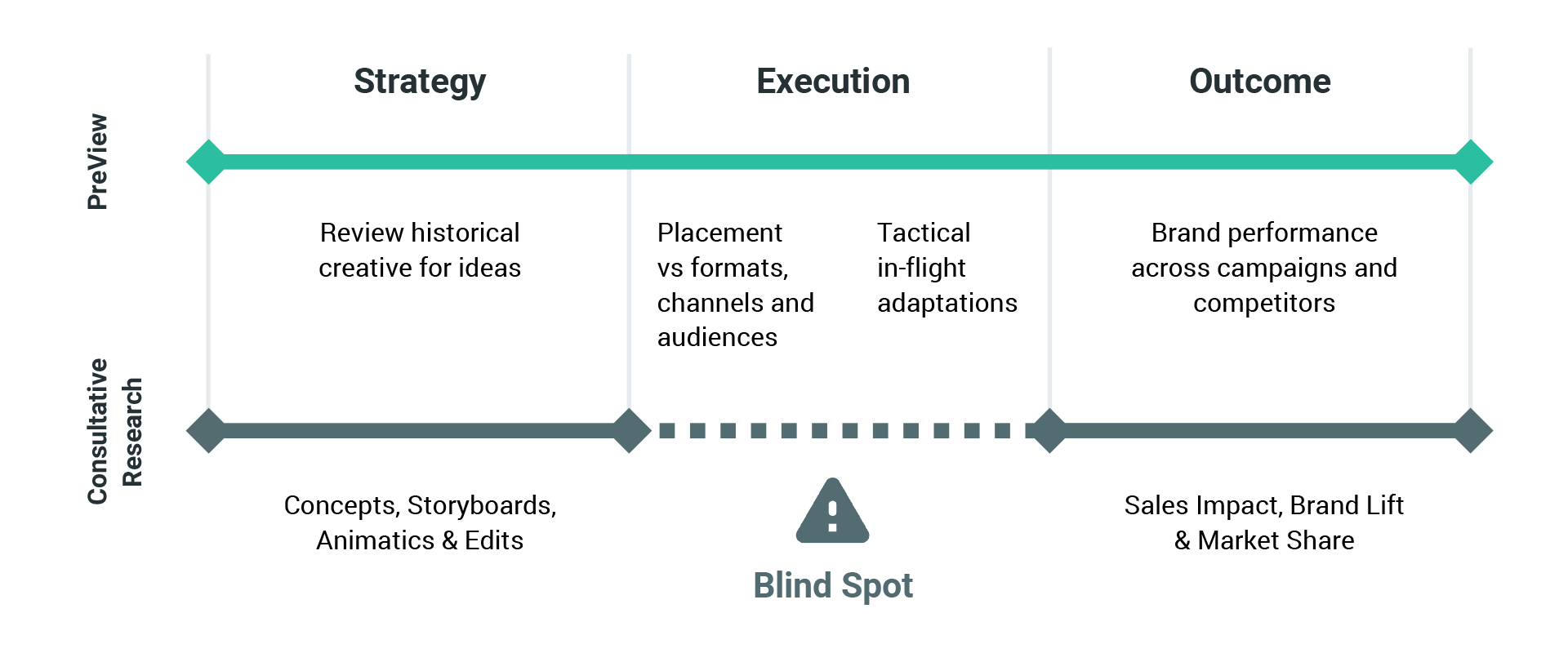 Diagram Research Blind Spot