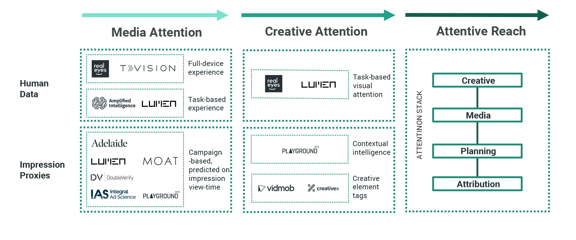 Diagram 3 - Attention Measurement Landscape