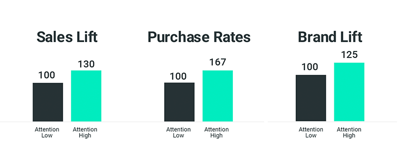 Attention leads to outcomes