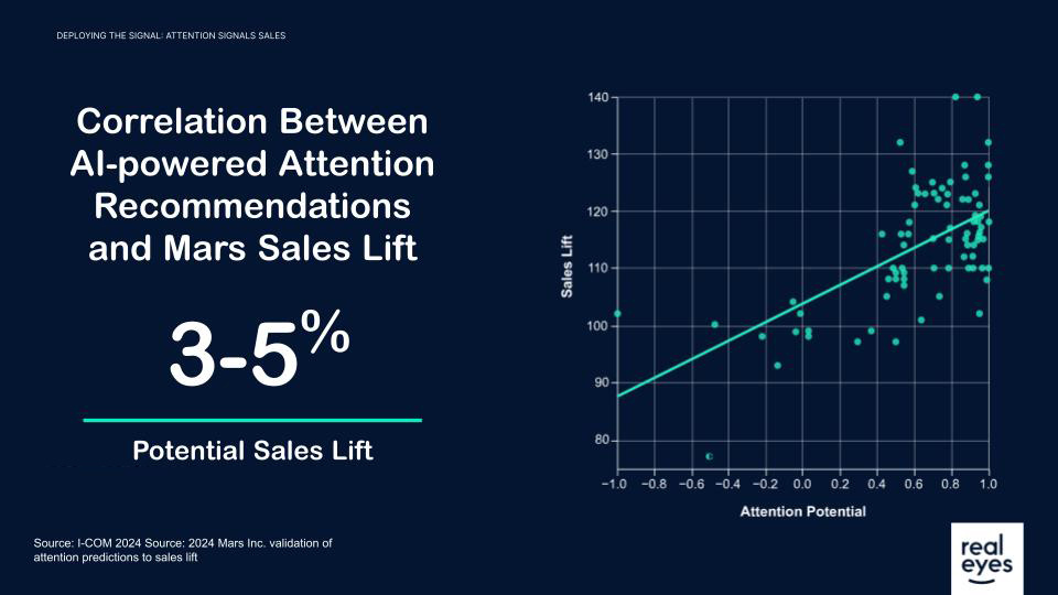 Chart: Mars Sales Lift data x Realeyes Attention Score